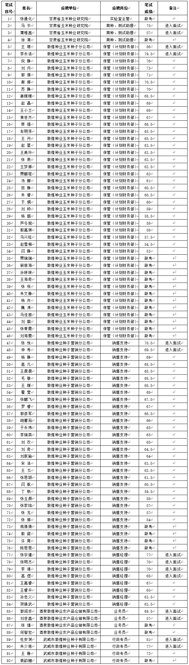 關(guān)于甘肅省敦煌種業(yè)集團(tuán)股份有限公司2024年春季招聘筆試成績(jī)及進(jìn)入面試人員通知