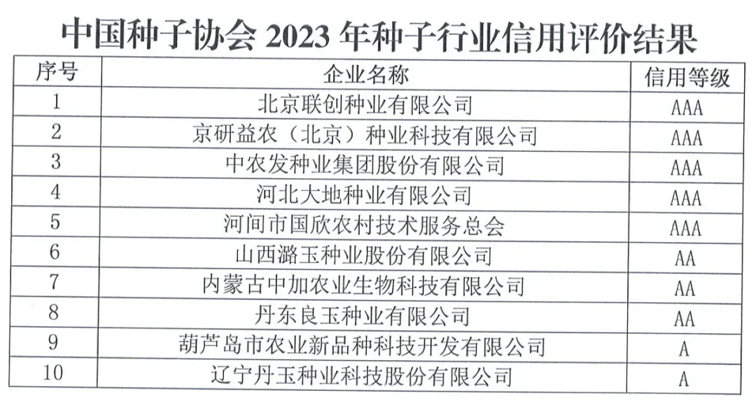 中國(guó)種子協(xié)會(huì)：2023年種子行業(yè)信用評(píng)價(jià)結(jié)果出爐！