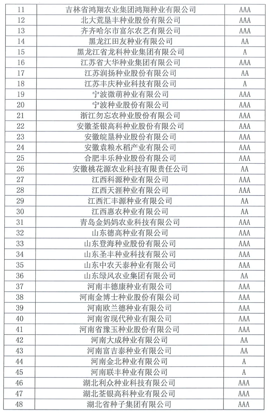 中國(guó)種子協(xié)會(huì)：2023年種子行業(yè)信用評(píng)價(jià)結(jié)果出爐！